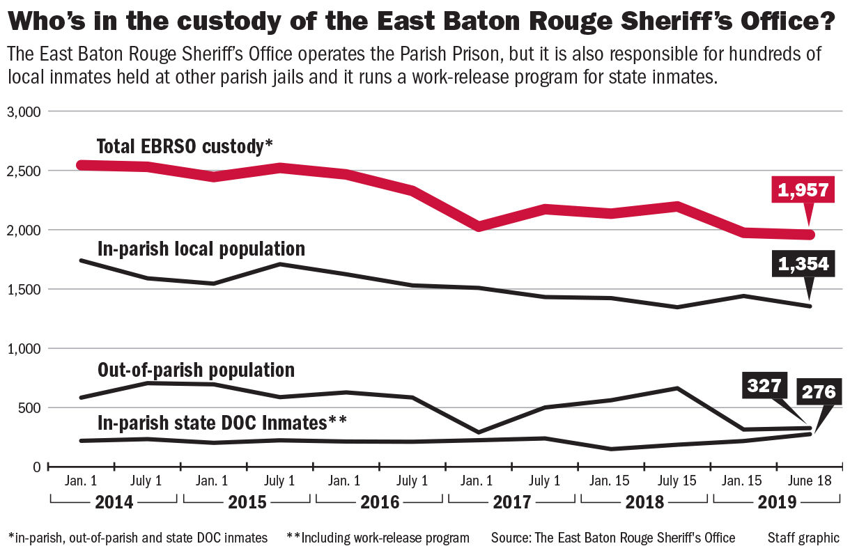 082519 EBR sheriff custody